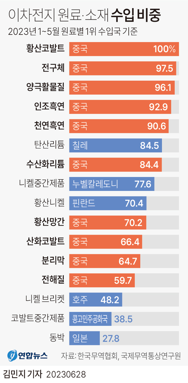 [그래픽] 이차전지 원료·소재 수입 비중