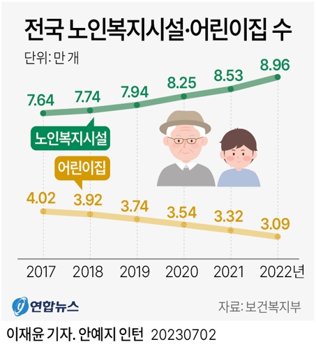 [그래픽] 전국 노인복지시설·어린이집 수