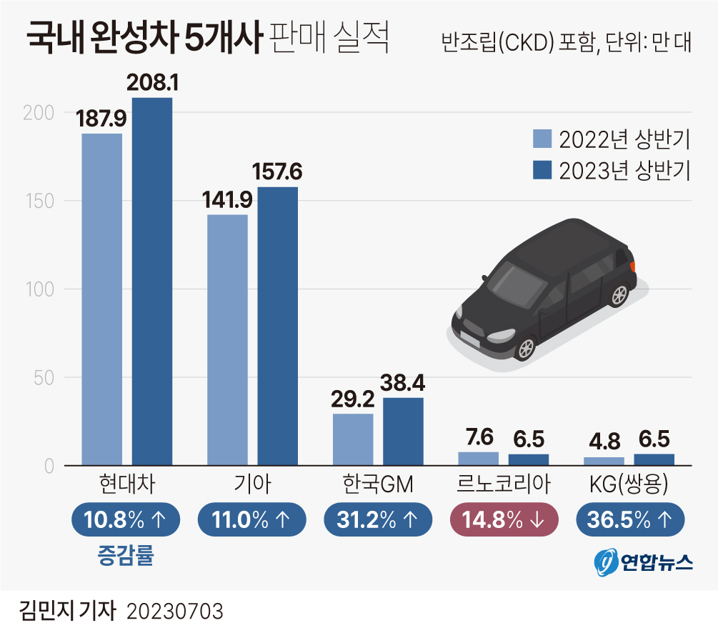 [그래픽] 국내 완성차 5개사 판매 실적