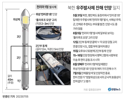 [그래픽] 북한 우주발사체 잔해 인양 일지