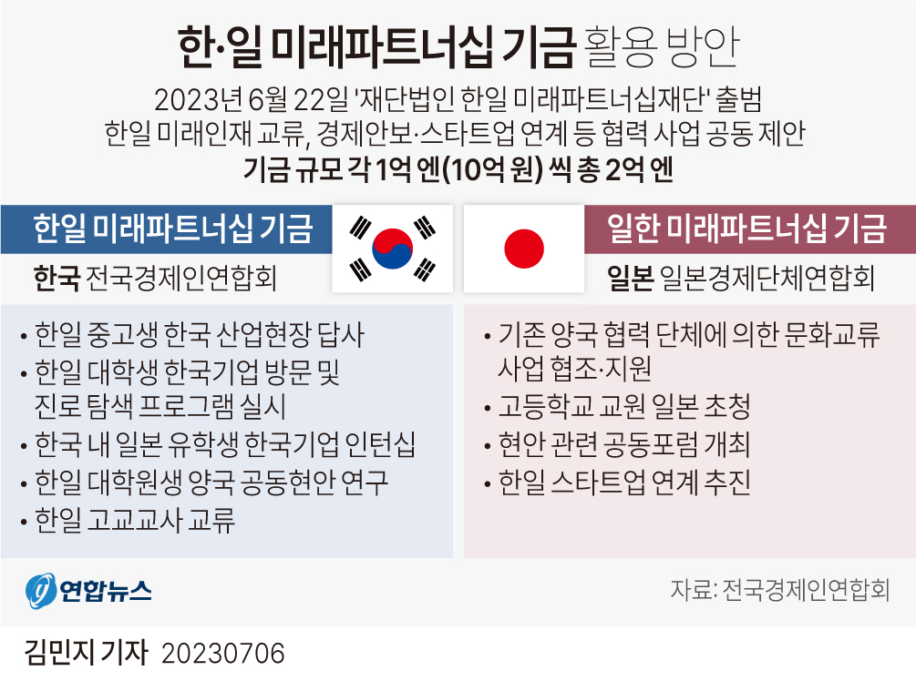 [그래픽] 한·일 미래파트너십 기금 활용 방안