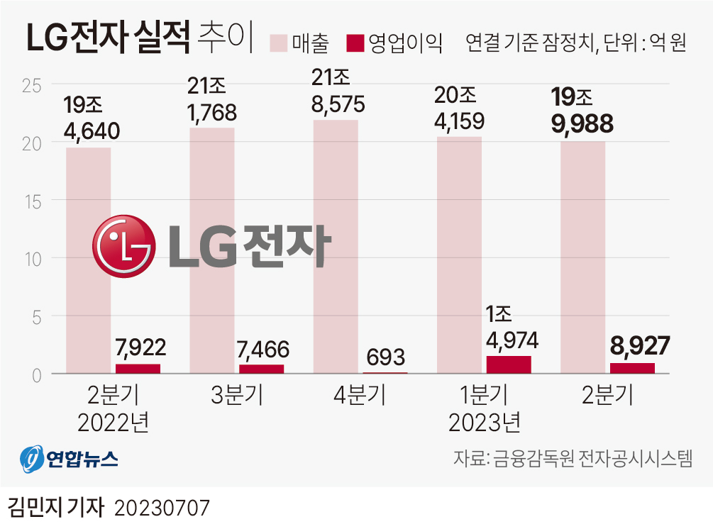 [그래픽] LG전자 실적 추이