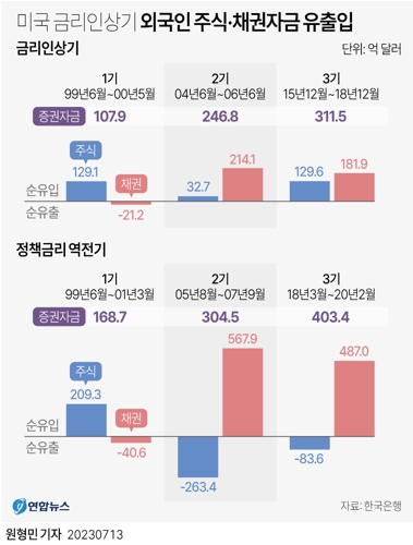 [그래픽] 미국 금리인상기 외국인 주식·채권자금 유출입