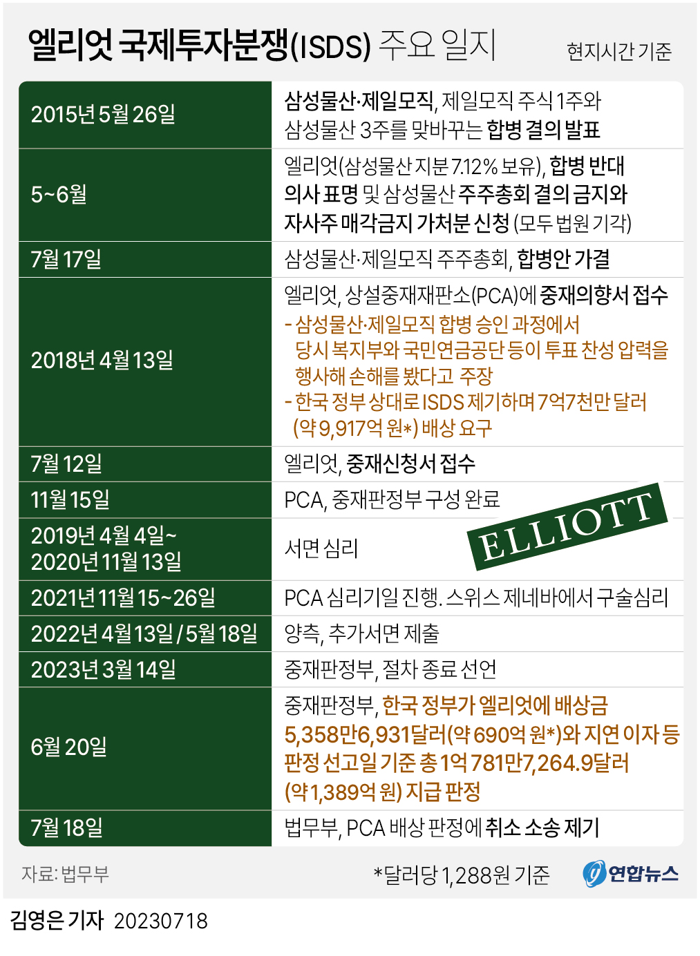 [그래픽] 엘리엇 국제투자분쟁(ISDS) 주요 일지