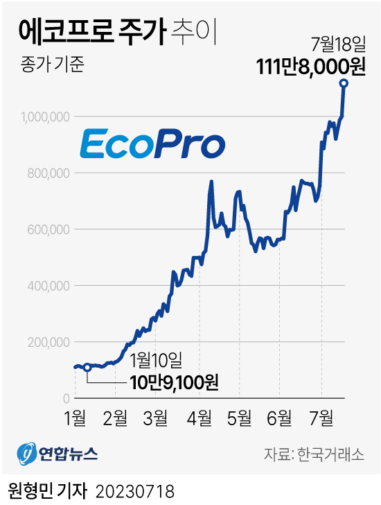 [그래픽] 에코프로 주가 추이