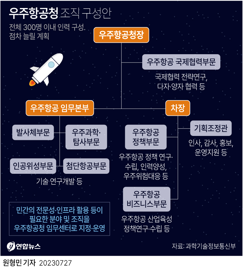 [그래픽] 우주항공청 조직 구성안