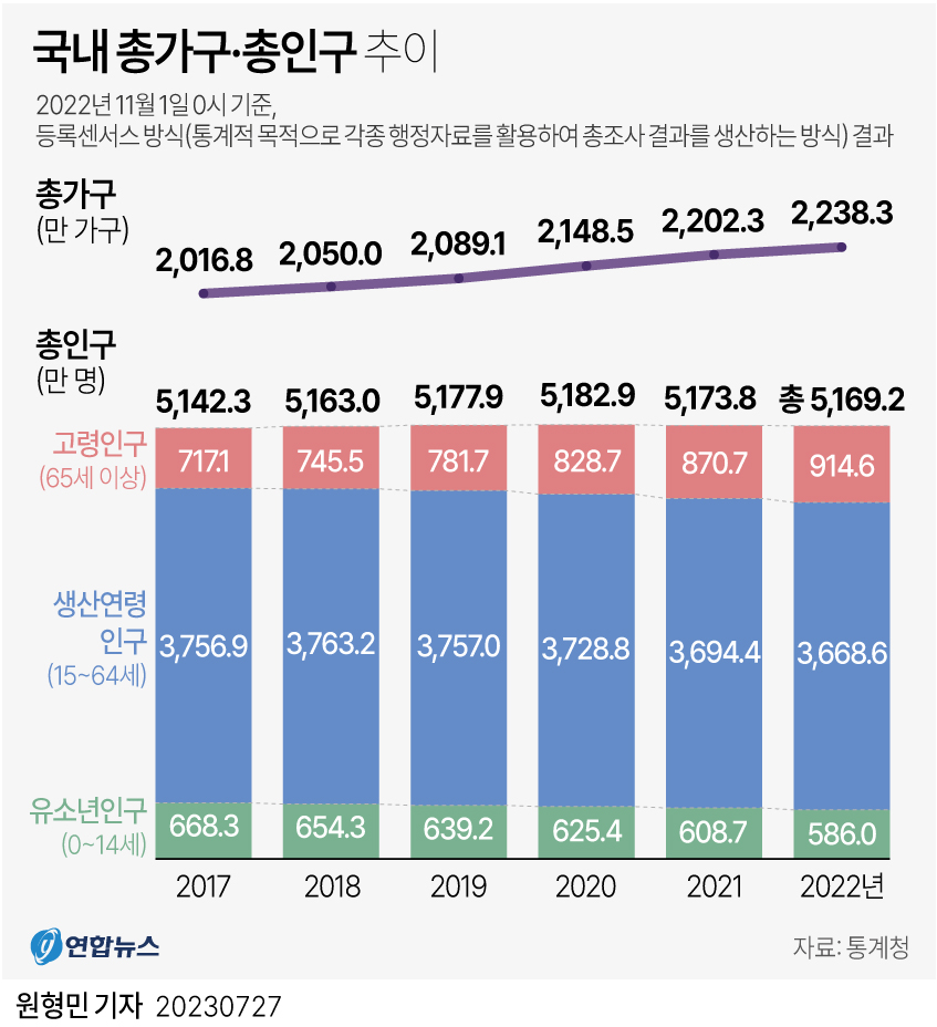 [그래픽] 국내 총가구·총인구 추이