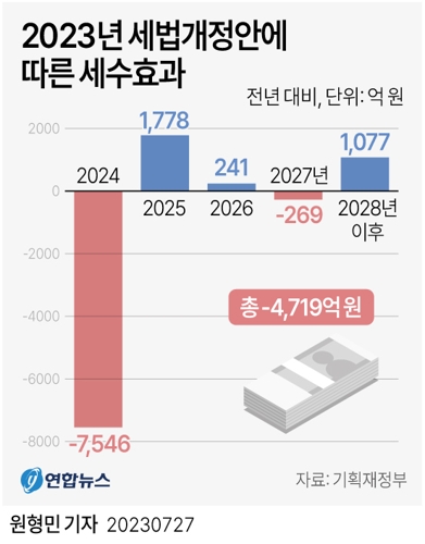  2023년 세법개정안에 따른 세수효과