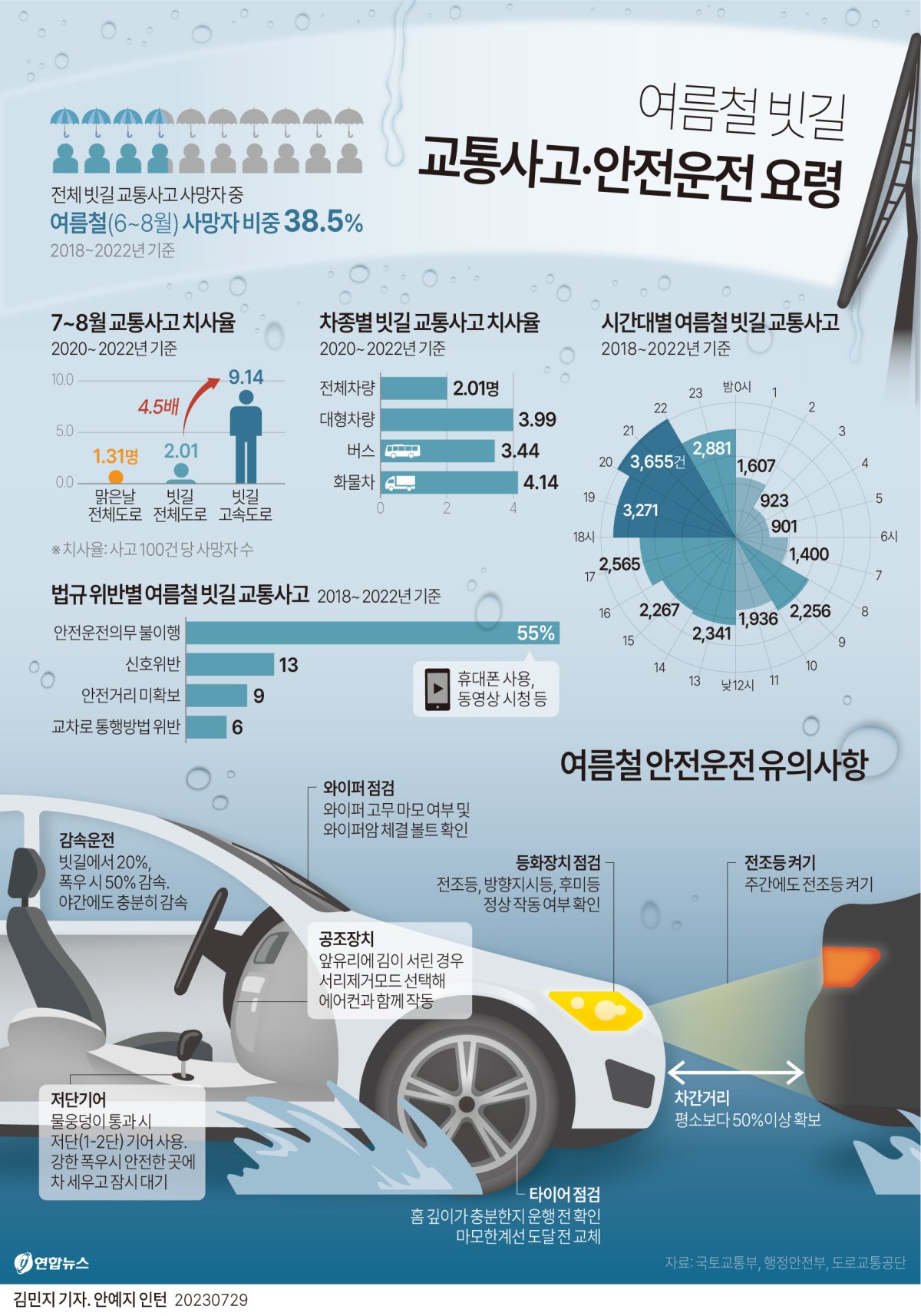 [그래픽] 여름철 빗길 교통사고·안전운전 요령