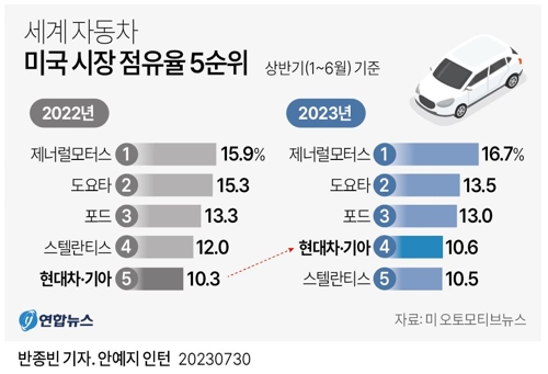  세계 자동차 미국 시장 점유율 5순위