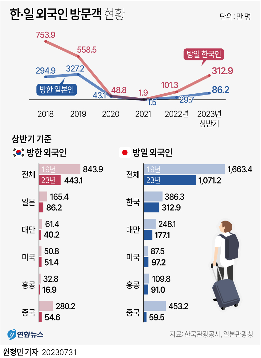 [그래픽] 한·일 외국인 방문객 현황