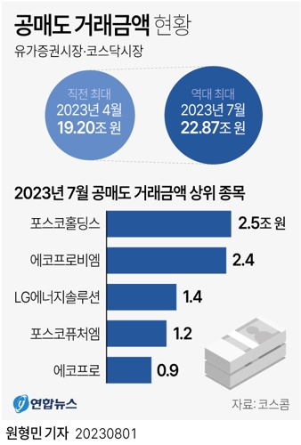  공매도 거래금액 현황