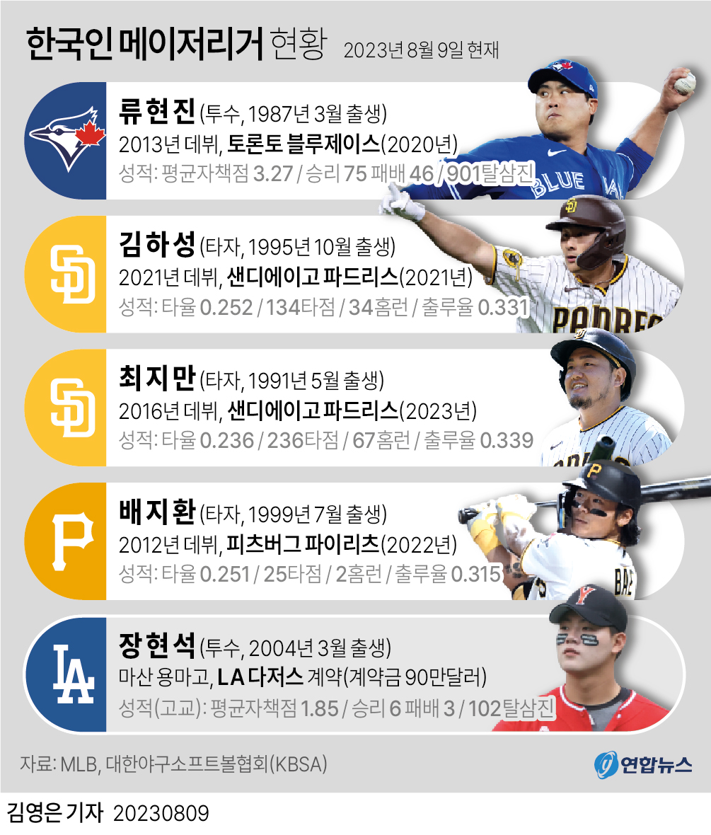 [그래픽] 한국인 메이저리거 현황