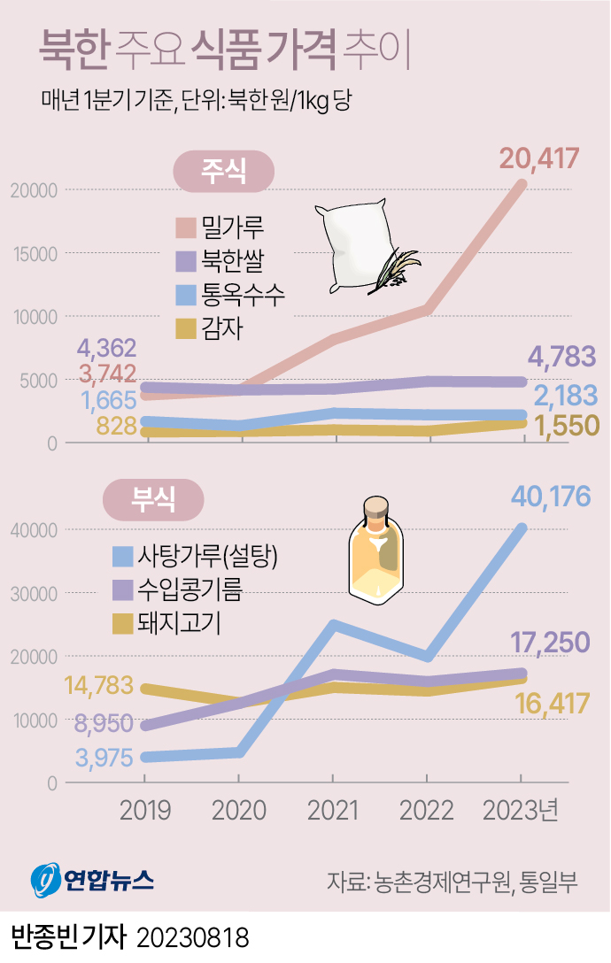[그래픽] 북한 주요 식품 가격 추이