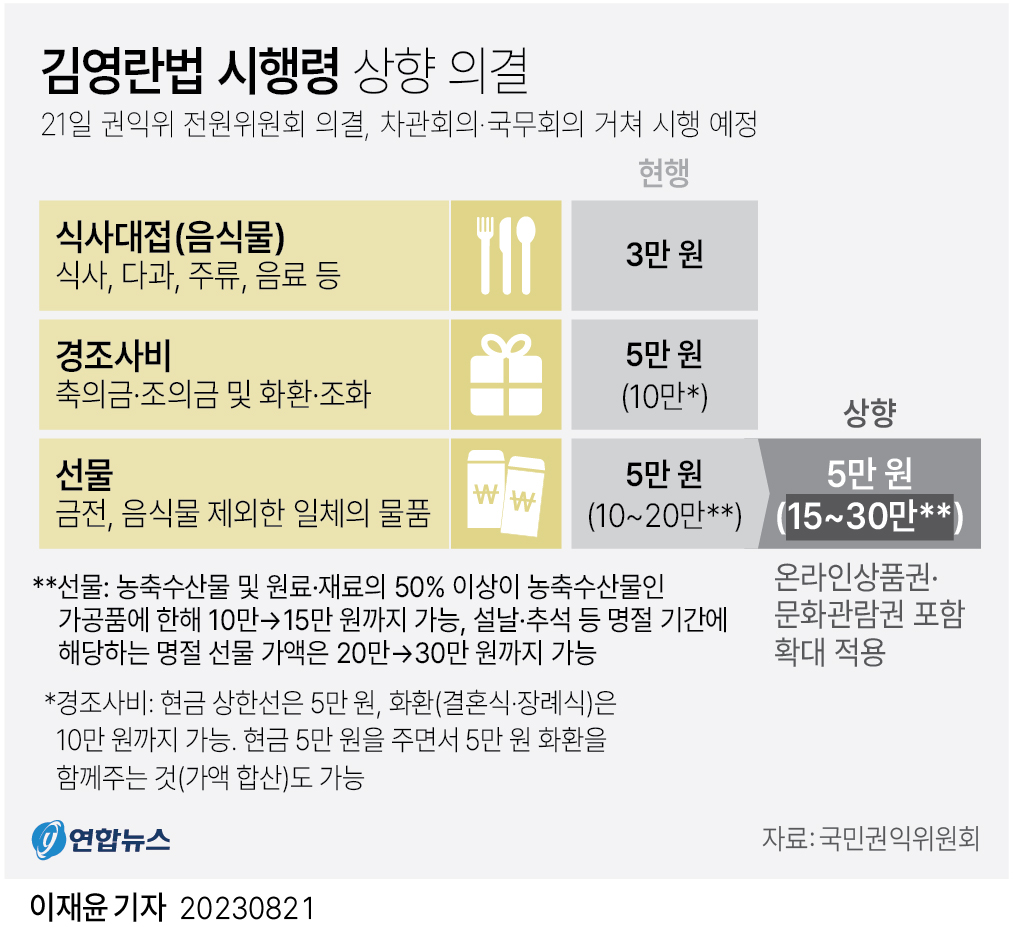 [그래픽] 김영란법 시행령 상향 의결
