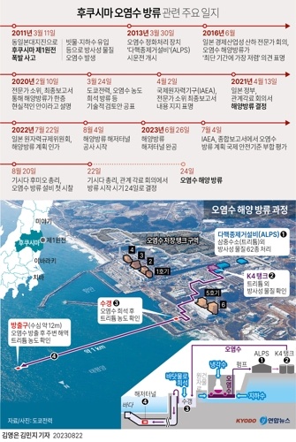 [그래픽] 후쿠시마 오염수 방류 관련 주요 일지