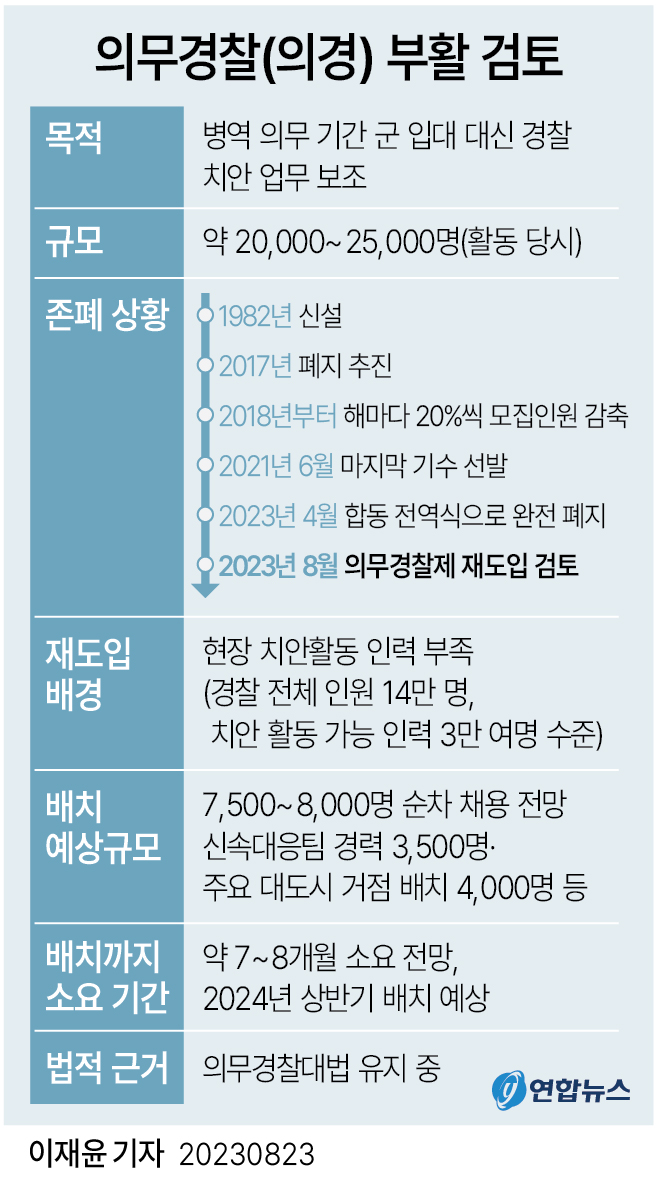 [그래픽] 의무경찰(의경) 부활 검토
