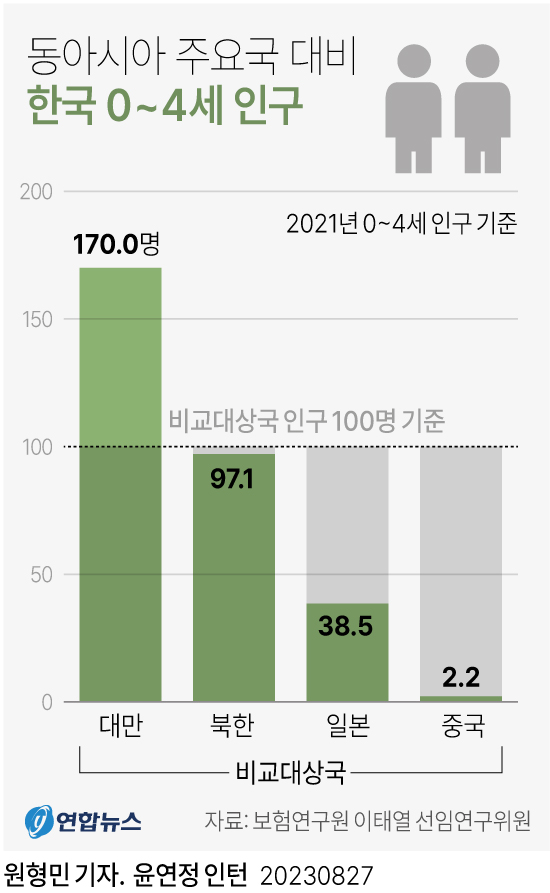 [그래픽] 동아시아 주요국 대비 한국 0~4세 인구