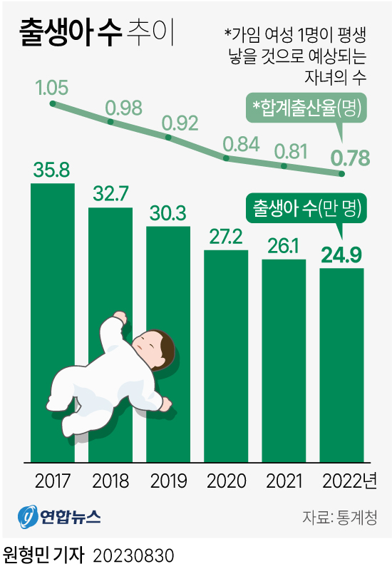 [그래픽] 출생아 수 추이 | 연합뉴스