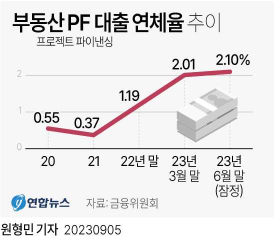 [그래픽] 부동산 PF 대출 연체율 추이