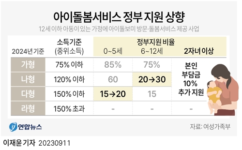 [그래픽] 아이돌봄서비스 정부 지원 상향