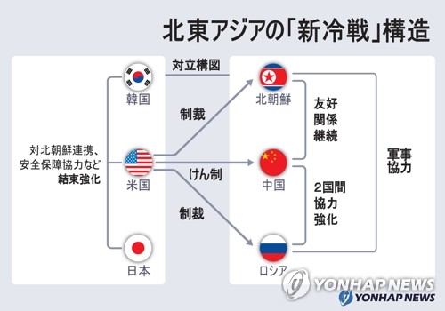 北東アジアの「新冷戦」構図