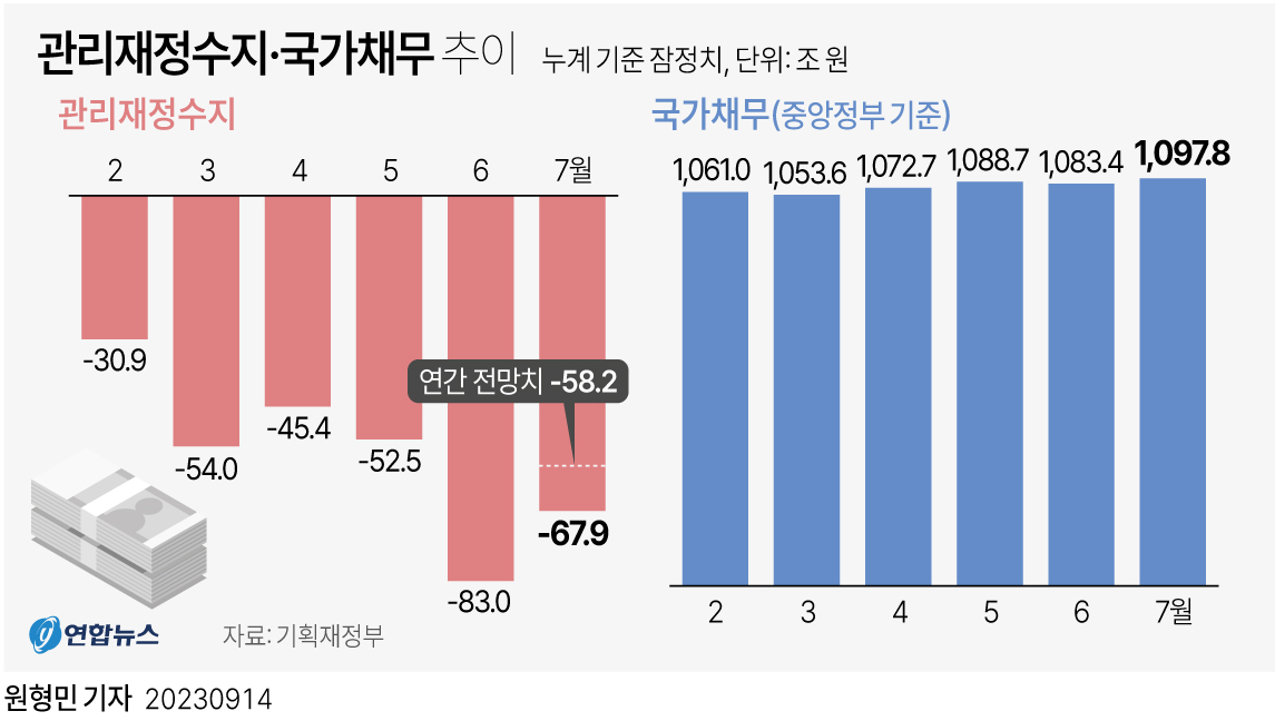 [그래픽] 관리재정수지·국가채무 추이