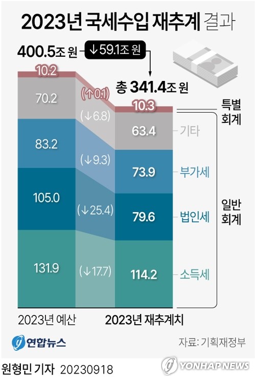 [그래픽] 2023년 국세수입 재추계 결과