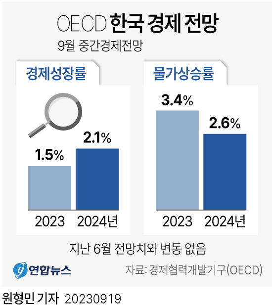 [그래픽] OECD 한국 경제 전망
