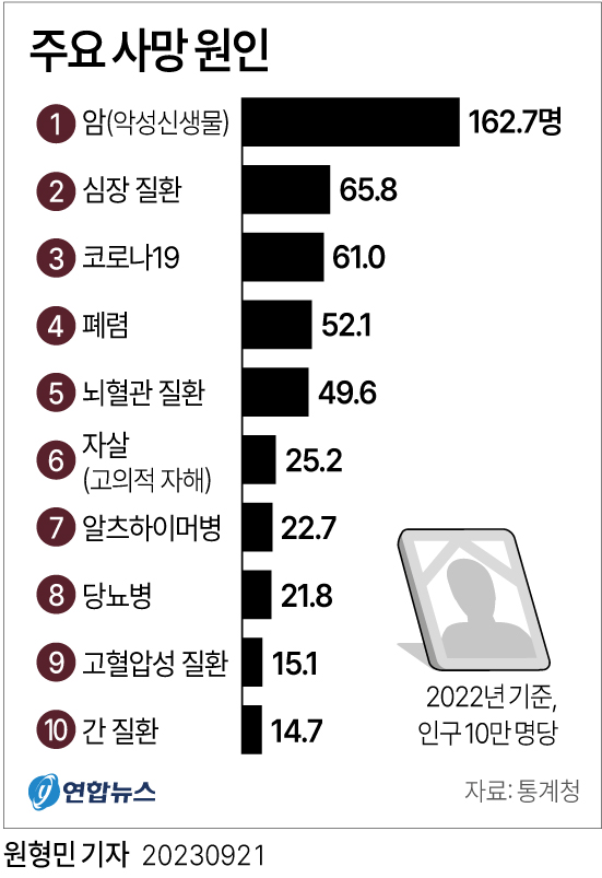 [그래픽] 주요 사망 원인 연합뉴스