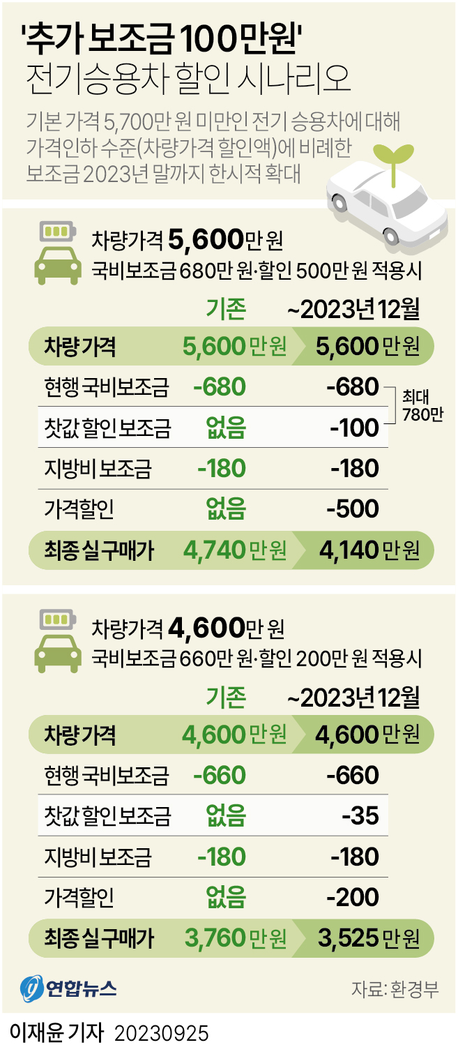 [그래픽] '추가 보조금 100만원' 전기승용차 할인 시나리오