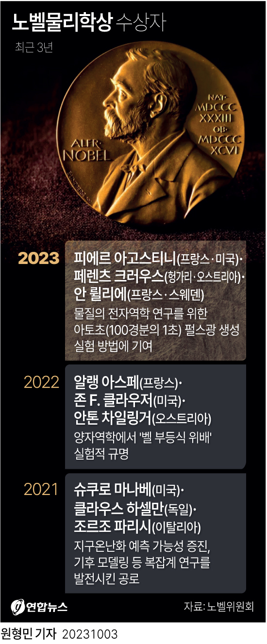 [그래픽] 노벨 물리학상 수상자(종합)
