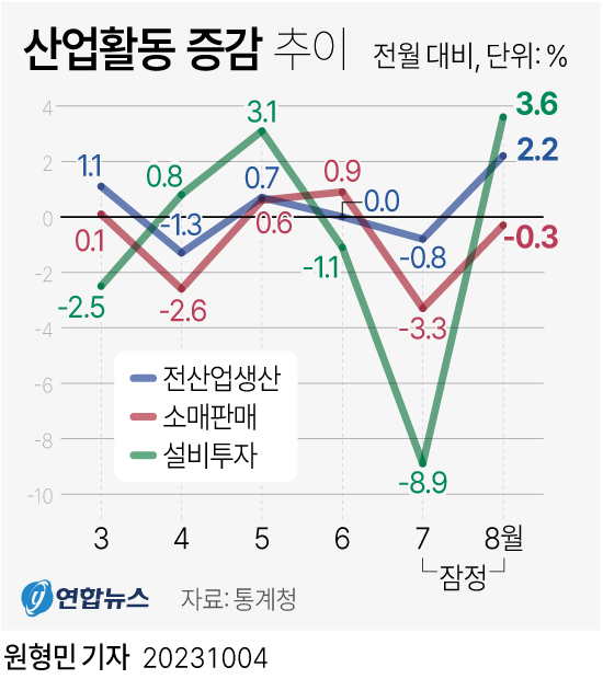 [그래픽] 산업활동 증감 추이