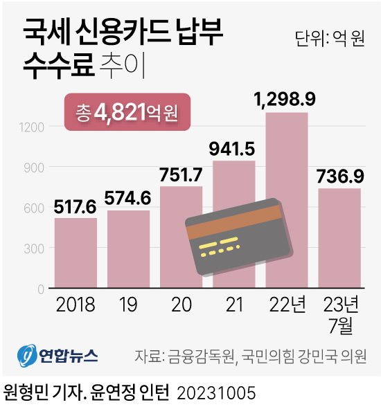 [그래픽] 국세 신용카드 납부 수수료 추이