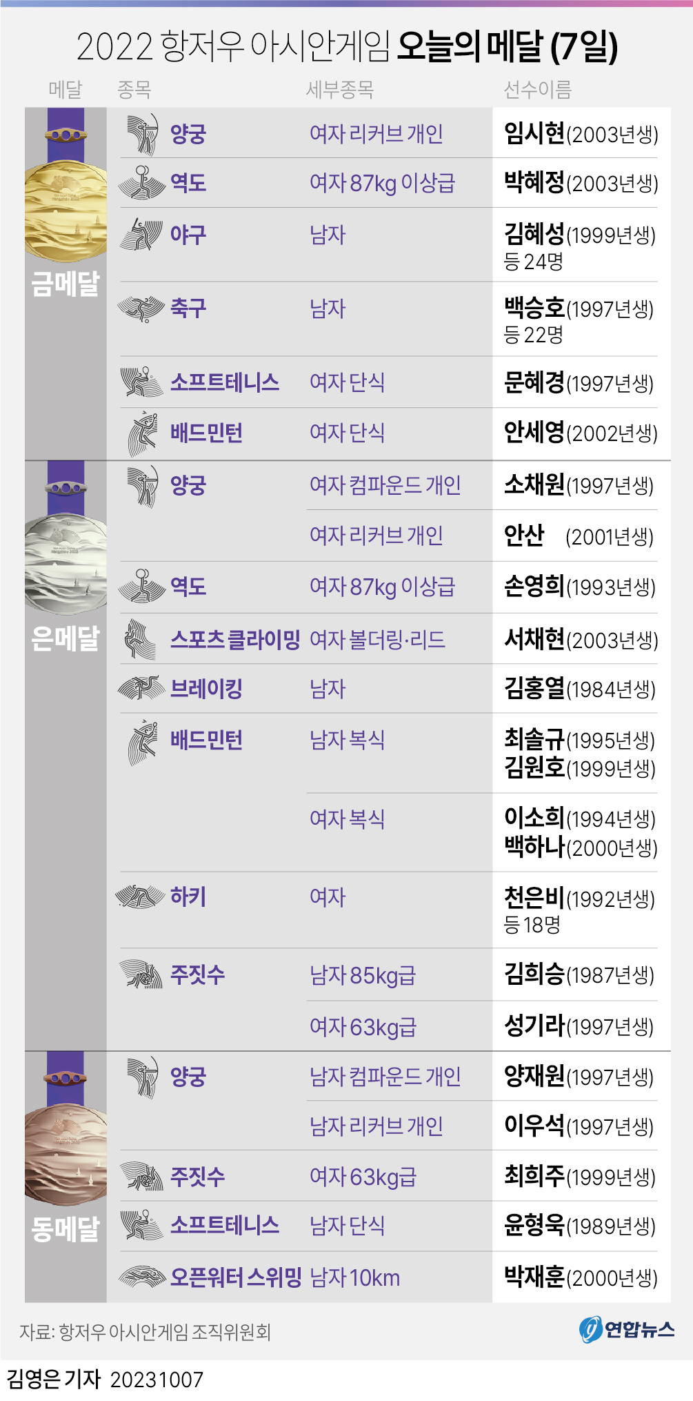 [그래픽] 2022 항저우 아시안게임 오늘의 메달 (7일)