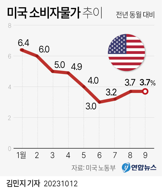 [그래픽] 미국 소비자물가 추이