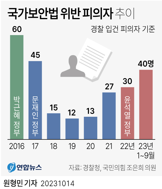 [그래픽] 국가보안법 위반 피의자 추이