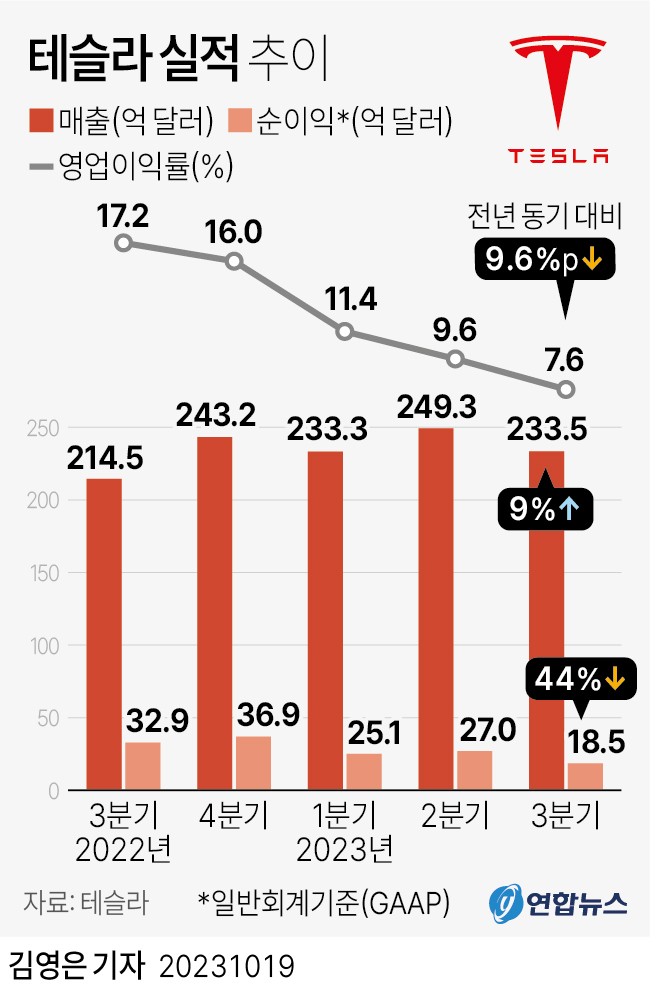 [그래픽] 테슬라 실적 추이