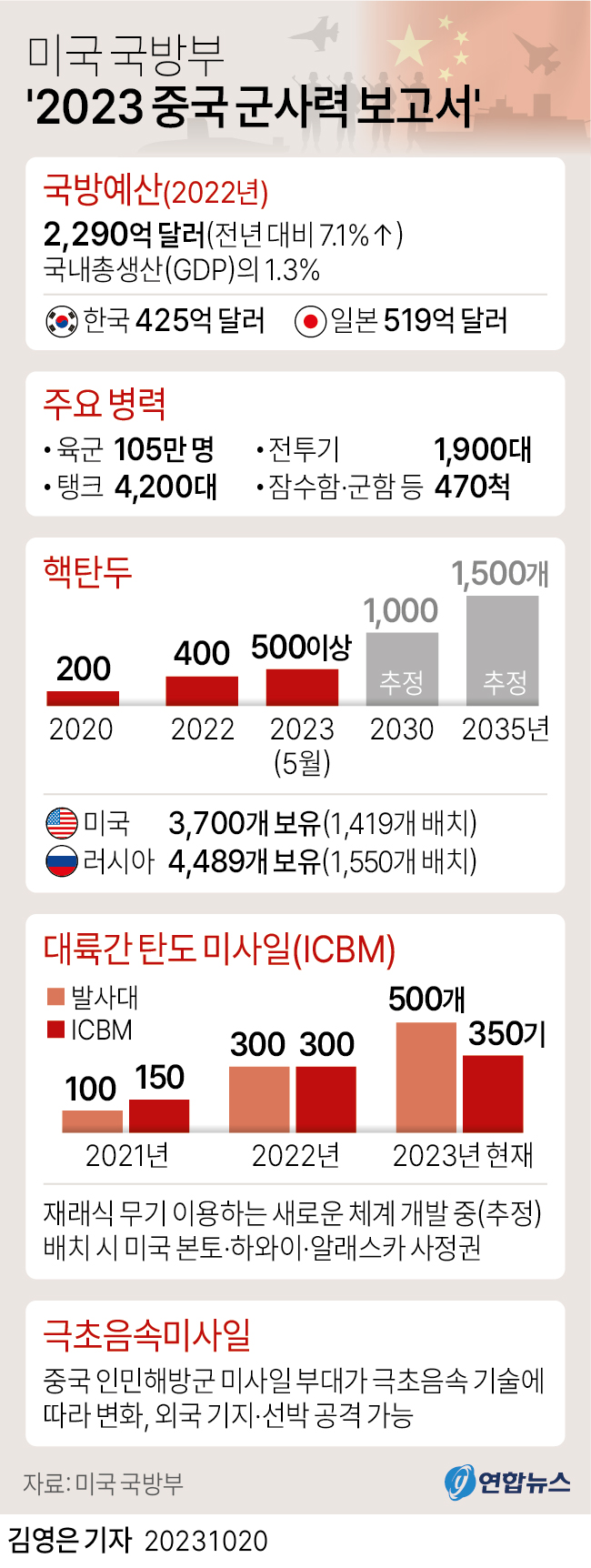 [그래픽] 미국 국방부 '2023 중국 군사력 보고서' 주요 내용