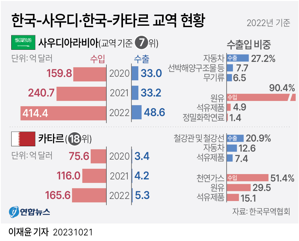 [그래픽] 한국-사우디·한국-카타르 교역 현황