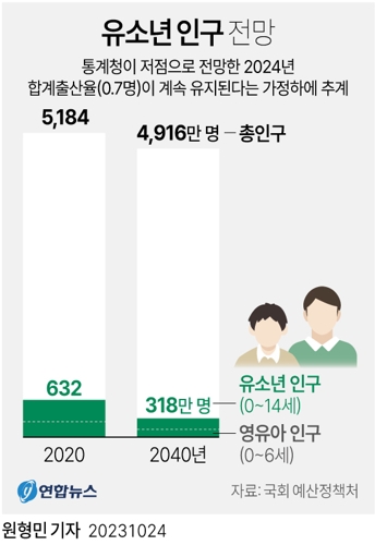 [그래픽] 유소년 인구 전망