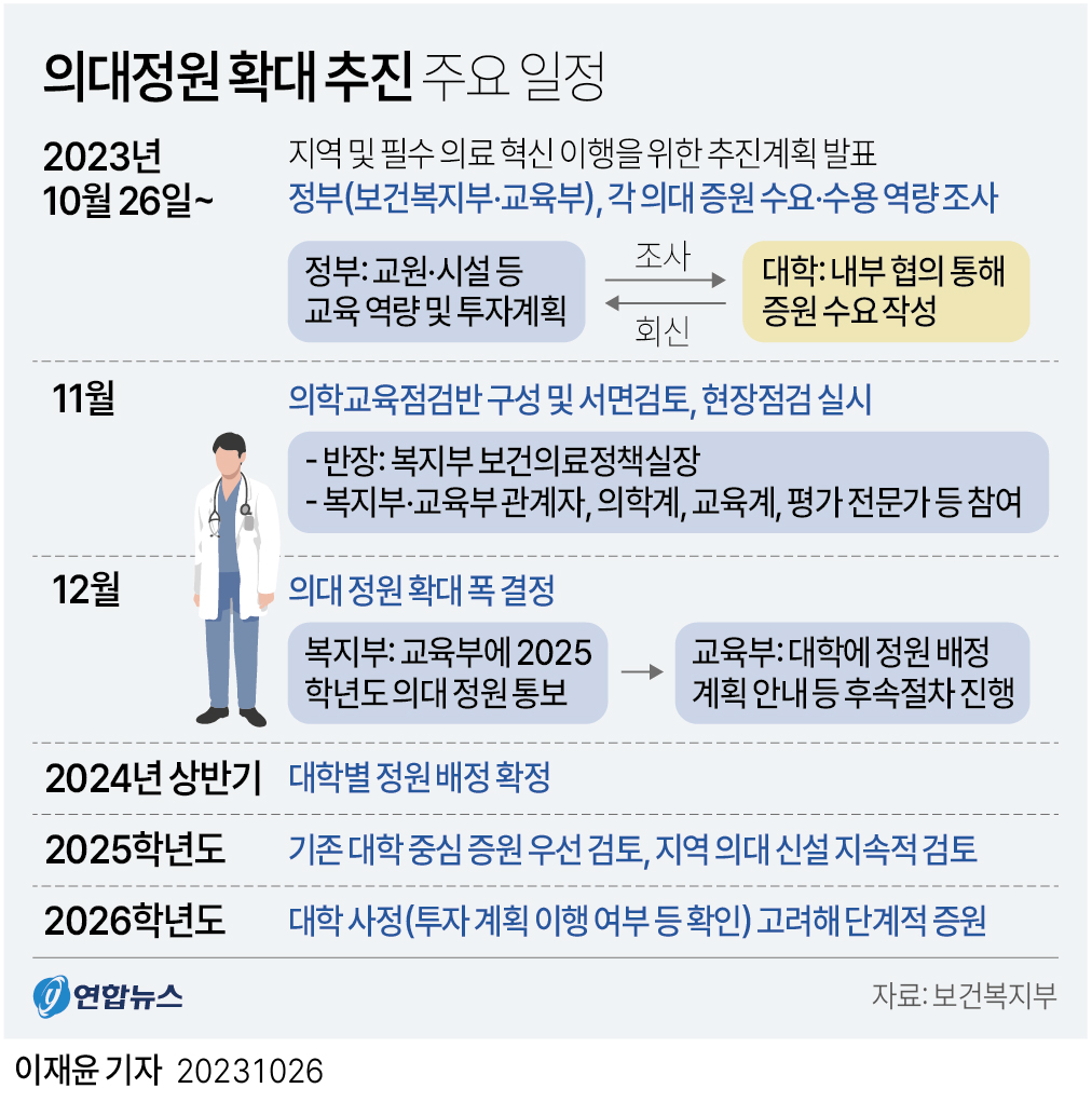 [그래픽] 의대정원 확대 추진 주요 일정