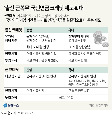 [그래픽] '출산·군복무' 국민연금 크레딧 제도 확대