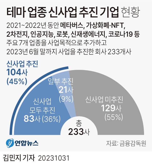 [그래픽] 테마 업종 신사업 추진 기업 현황