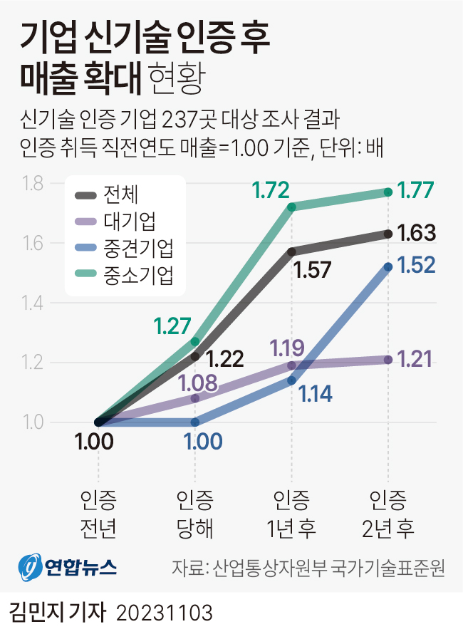 [그래픽] 기업 신기술 인증 후 매출 확대 현황