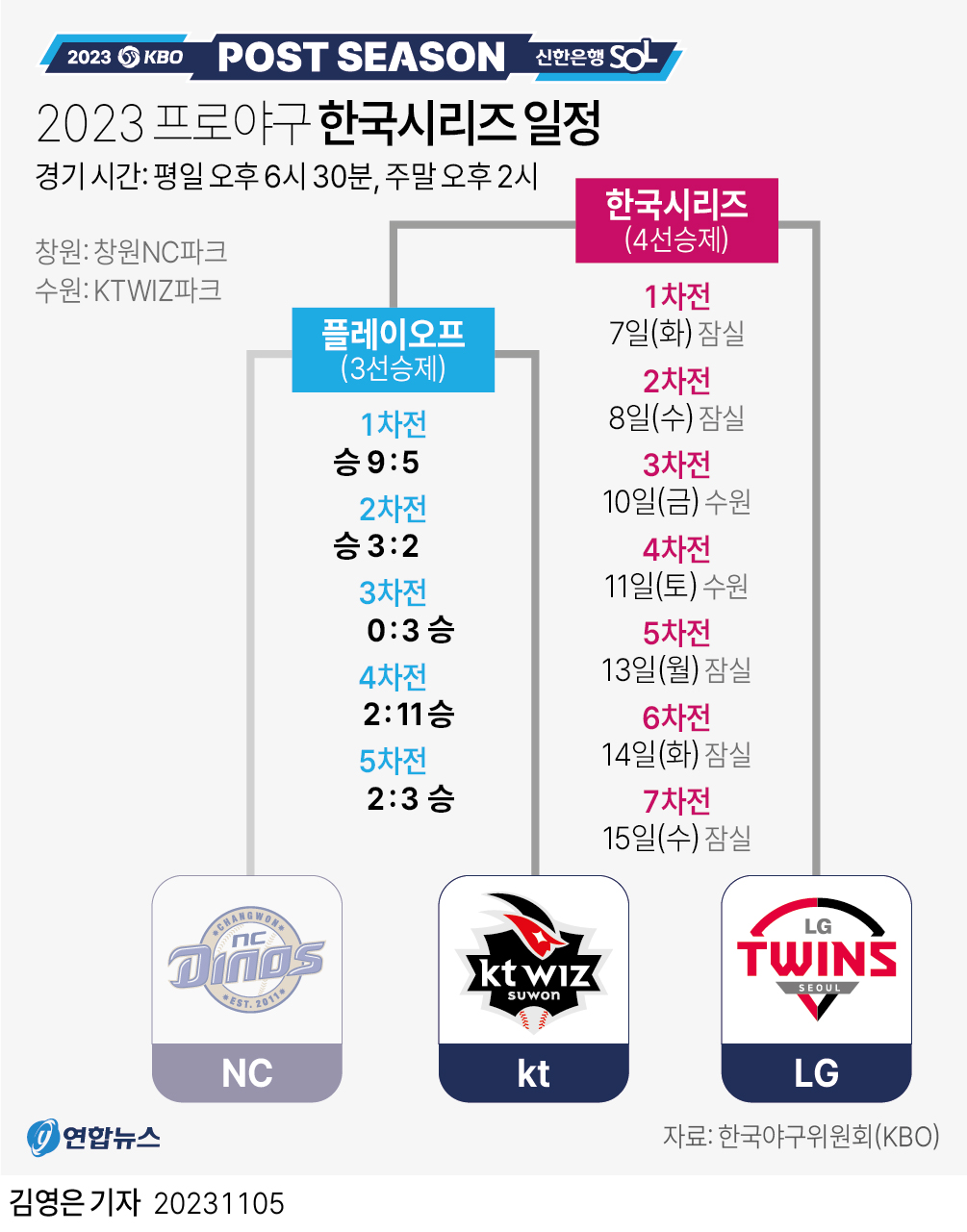 [그래픽] 2023 프로야구 한국시리즈 일정