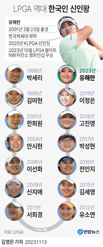 [그래픽] LPGA 역대 한국인 신인왕