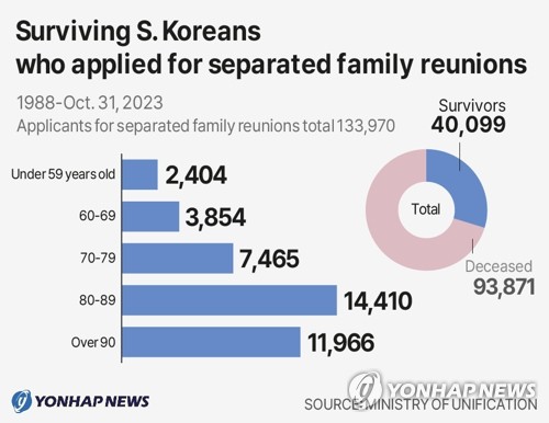 Survivng S.Koreans who applied for separated family reunions