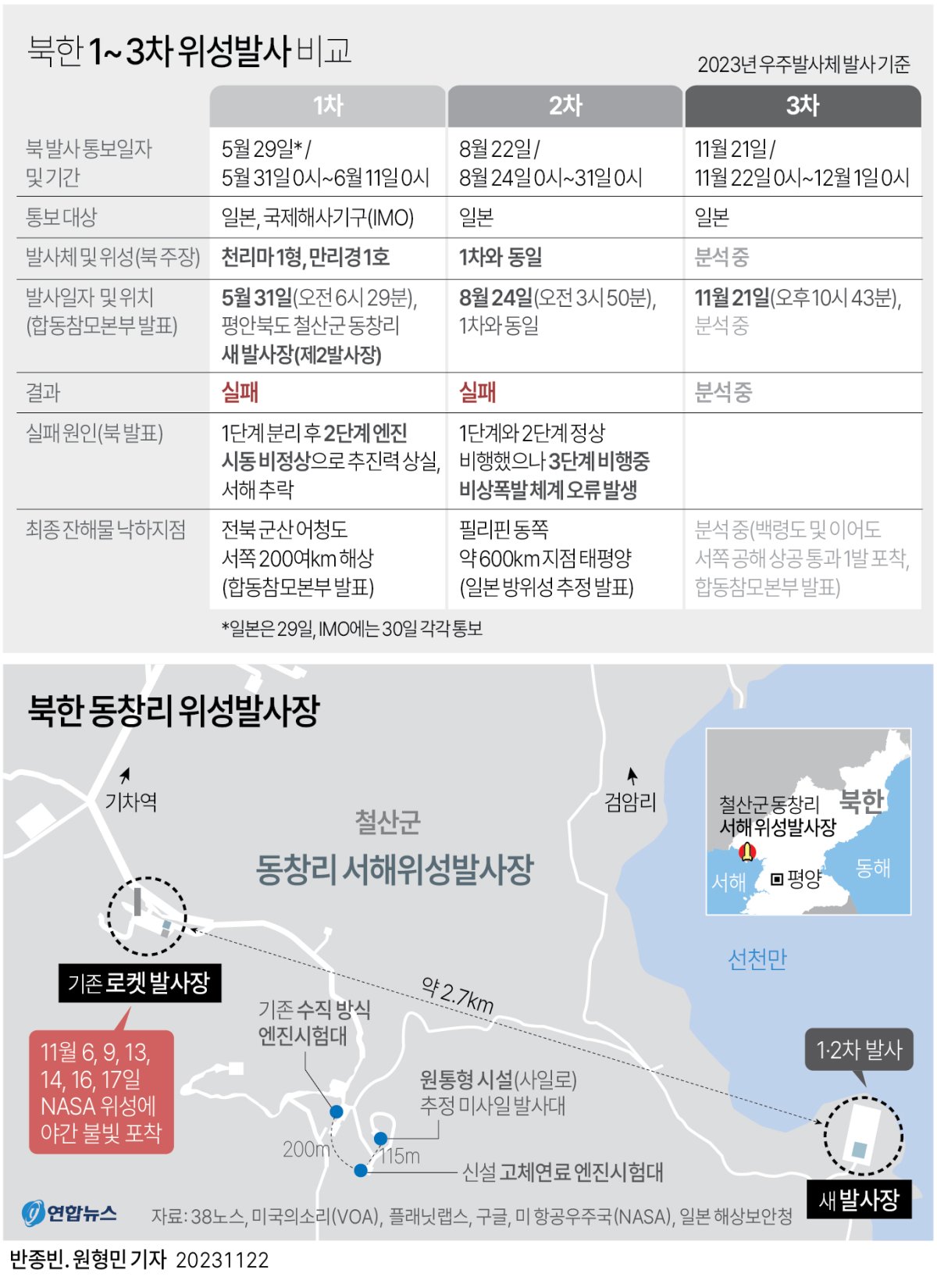[그래픽] 북한 1~3차 위성발사 비교
