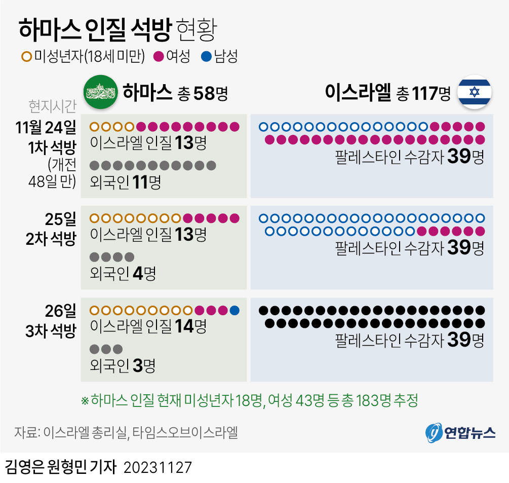 [그래픽] 하마스 인질 석방 현황